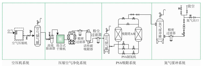 變壓吸附氮?dú)庠O(shè)備